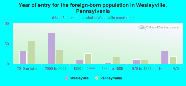 Year of entry for the foreign-born population in Wesleyville, Pennsylvania