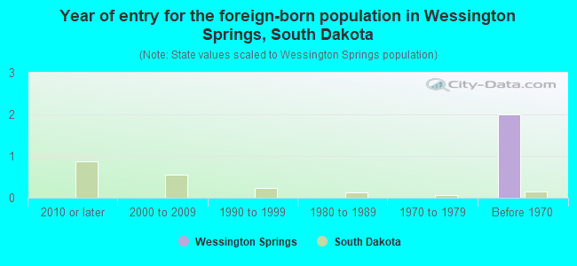 Year of entry for the foreign-born population in Wessington Springs, South Dakota