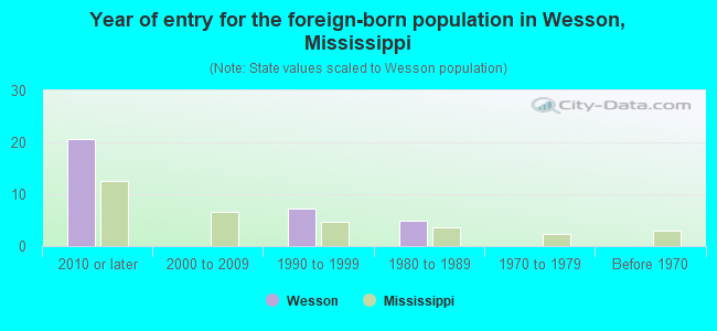 Year of entry for the foreign-born population in Wesson, Mississippi