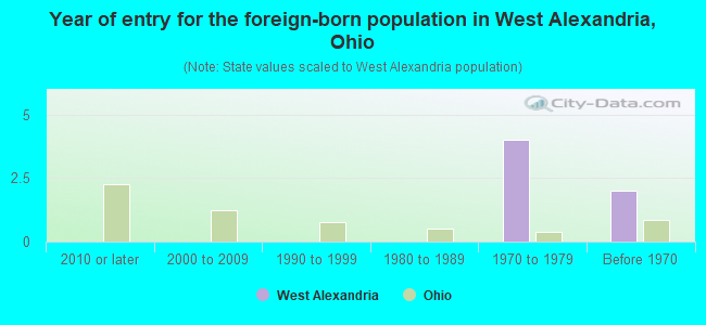 Year of entry for the foreign-born population in West Alexandria, Ohio