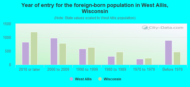 Year of entry for the foreign-born population in West Allis, Wisconsin