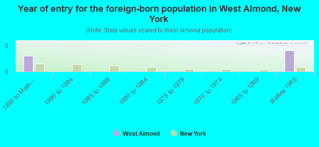 Year of entry for the foreign-born population in West Almond, New York