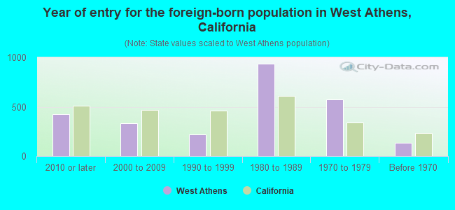 Year of entry for the foreign-born population in West Athens, California