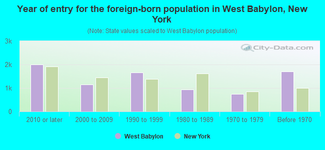 Year of entry for the foreign-born population in West Babylon, New York