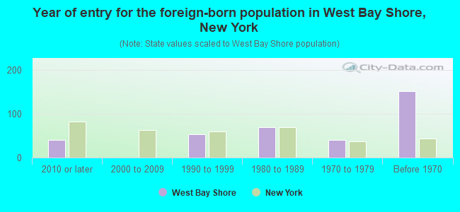 Year of entry for the foreign-born population in West Bay Shore, New York