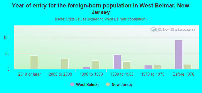 Year of entry for the foreign-born population in West Belmar, New Jersey