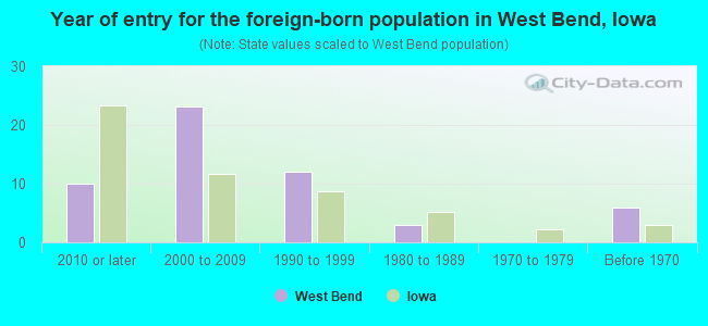 Year of entry for the foreign-born population in West Bend, Iowa