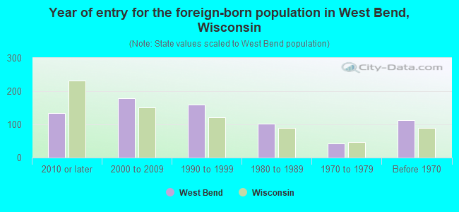 Year of entry for the foreign-born population in West Bend, Wisconsin