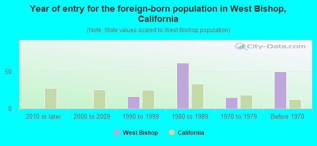 Year of entry for the foreign-born population in West Bishop, California