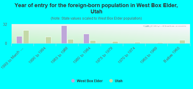 Year of entry for the foreign-born population in West Box Elder, Utah
