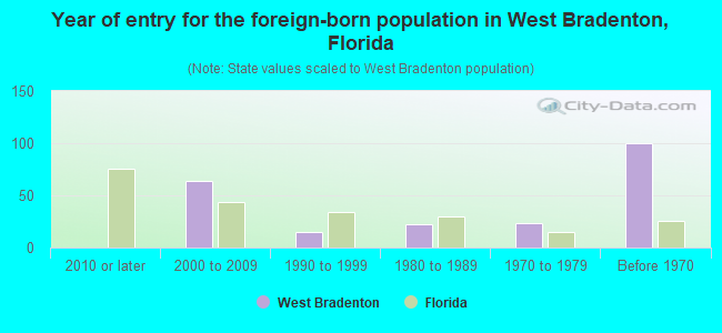 Year of entry for the foreign-born population in West Bradenton, Florida