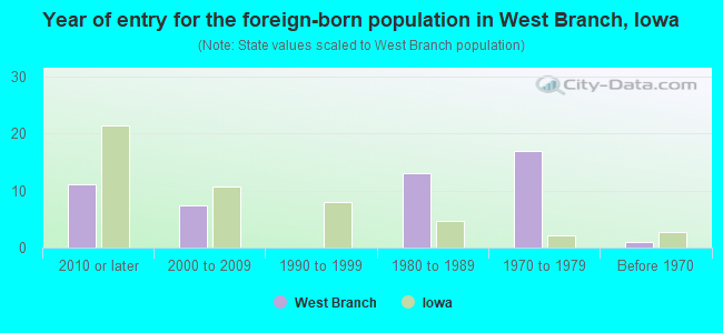 Year of entry for the foreign-born population in West Branch, Iowa