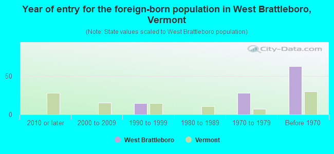 Year of entry for the foreign-born population in West Brattleboro, Vermont
