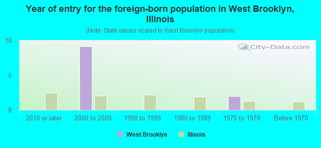 Year of entry for the foreign-born population in West Brooklyn, Illinois