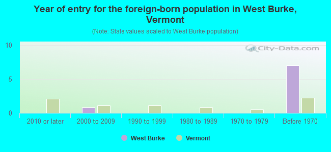 Year of entry for the foreign-born population in West Burke, Vermont