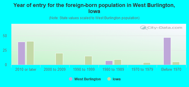 Year of entry for the foreign-born population in West Burlington, Iowa