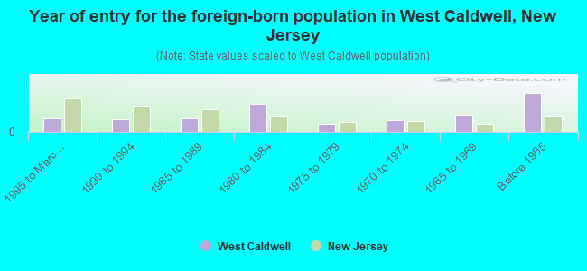Year of entry for the foreign-born population in West Caldwell, New Jersey