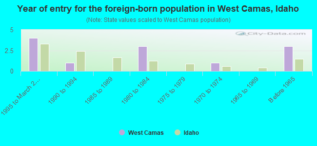 Year of entry for the foreign-born population in West Camas, Idaho