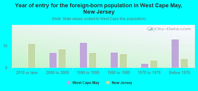 Year of entry for the foreign-born population in West Cape May, New Jersey