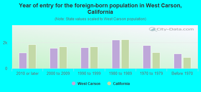 Year of entry for the foreign-born population in West Carson, California