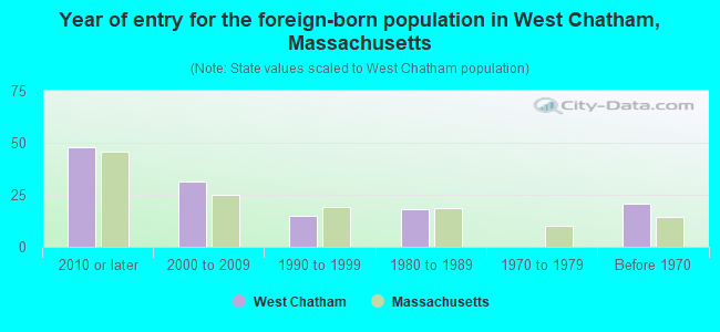Year of entry for the foreign-born population in West Chatham, Massachusetts