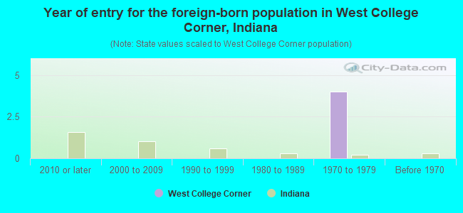 Year of entry for the foreign-born population in West College Corner, Indiana