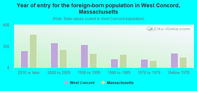 Year of entry for the foreign-born population in West Concord, Massachusetts