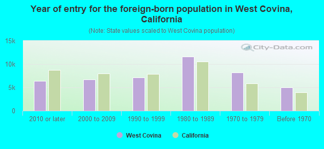 Year of entry for the foreign-born population in West Covina, California