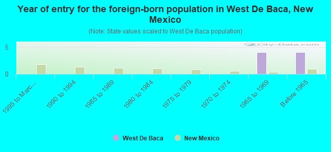 Year of entry for the foreign-born population in West De Baca, New Mexico