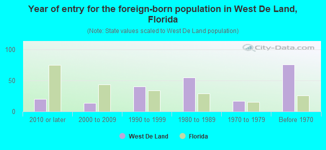 Year of entry for the foreign-born population in West De Land, Florida