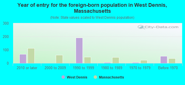 Year of entry for the foreign-born population in West Dennis, Massachusetts