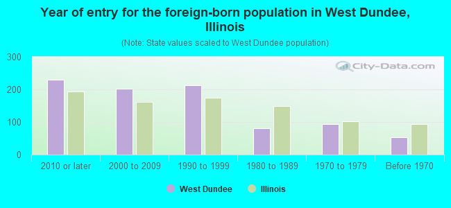 Year of entry for the foreign-born population in West Dundee, Illinois