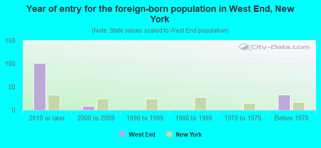 Year of entry for the foreign-born population in West End, New York