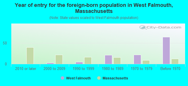 Year of entry for the foreign-born population in West Falmouth, Massachusetts