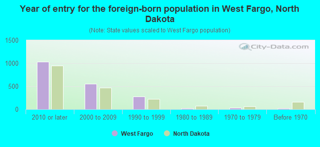 Year of entry for the foreign-born population in West Fargo, North Dakota