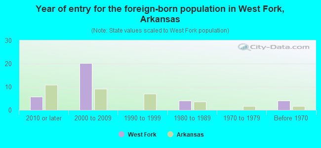 Year of entry for the foreign-born population in West Fork, Arkansas