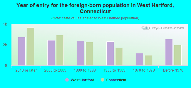 Year of entry for the foreign-born population in West Hartford, Connecticut