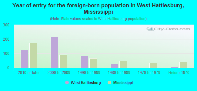 Year of entry for the foreign-born population in West Hattiesburg, Mississippi