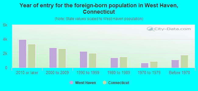 Year of entry for the foreign-born population in West Haven, Connecticut