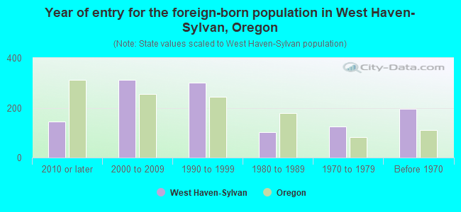 Year of entry for the foreign-born population in West Haven-Sylvan, Oregon