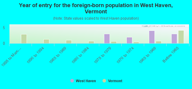 Year of entry for the foreign-born population in West Haven, Vermont