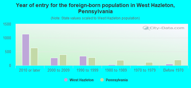 Year of entry for the foreign-born population in West Hazleton, Pennsylvania