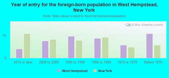 Year of entry for the foreign-born population in West Hempstead, New York