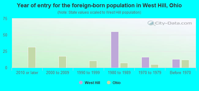 Year of entry for the foreign-born population in West Hill, Ohio