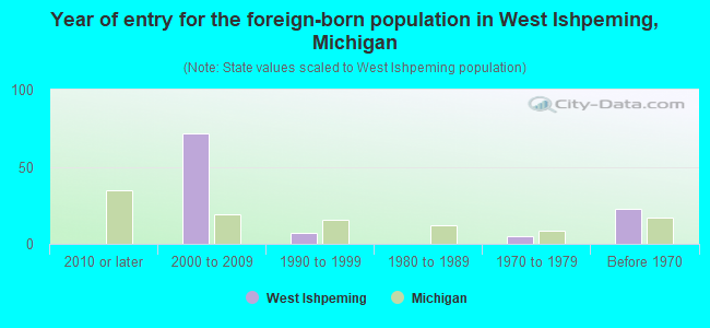 Year of entry for the foreign-born population in West Ishpeming, Michigan