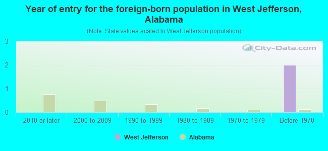 Year of entry for the foreign-born population in West Jefferson, Alabama
