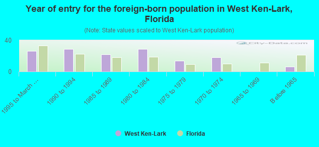 Year of entry for the foreign-born population in West Ken-Lark, Florida