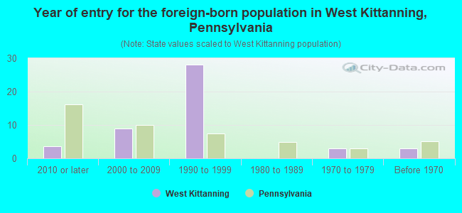 Year of entry for the foreign-born population in West Kittanning, Pennsylvania