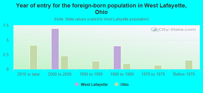 Year of entry for the foreign-born population in West Lafayette, Ohio