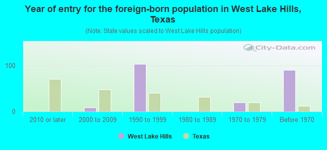 Year of entry for the foreign-born population in West Lake Hills, Texas